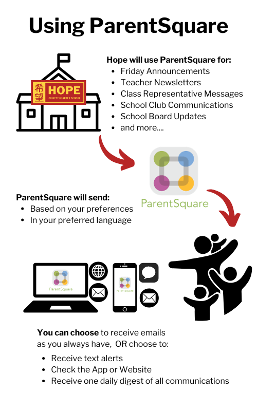 Hope will use ParentSquare for Friday Announcements, Teacher Newsletters, Class Representative Messages, School Club Communications, School Board Updates, and more. ParentSquare will send: Based on your preferences & In your preferred language. You can choose to receive emails as you always have, OR choose to: Receive text alerts, Check the App or Website, and/or Receive one daily digest of all communications.